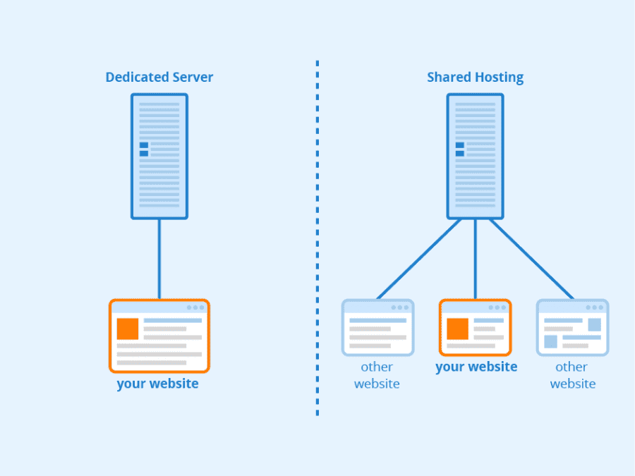 Considering Dedicated Hosting