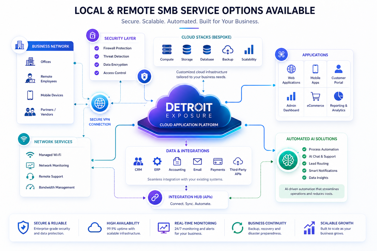 detroit-exposure-cloud-platform